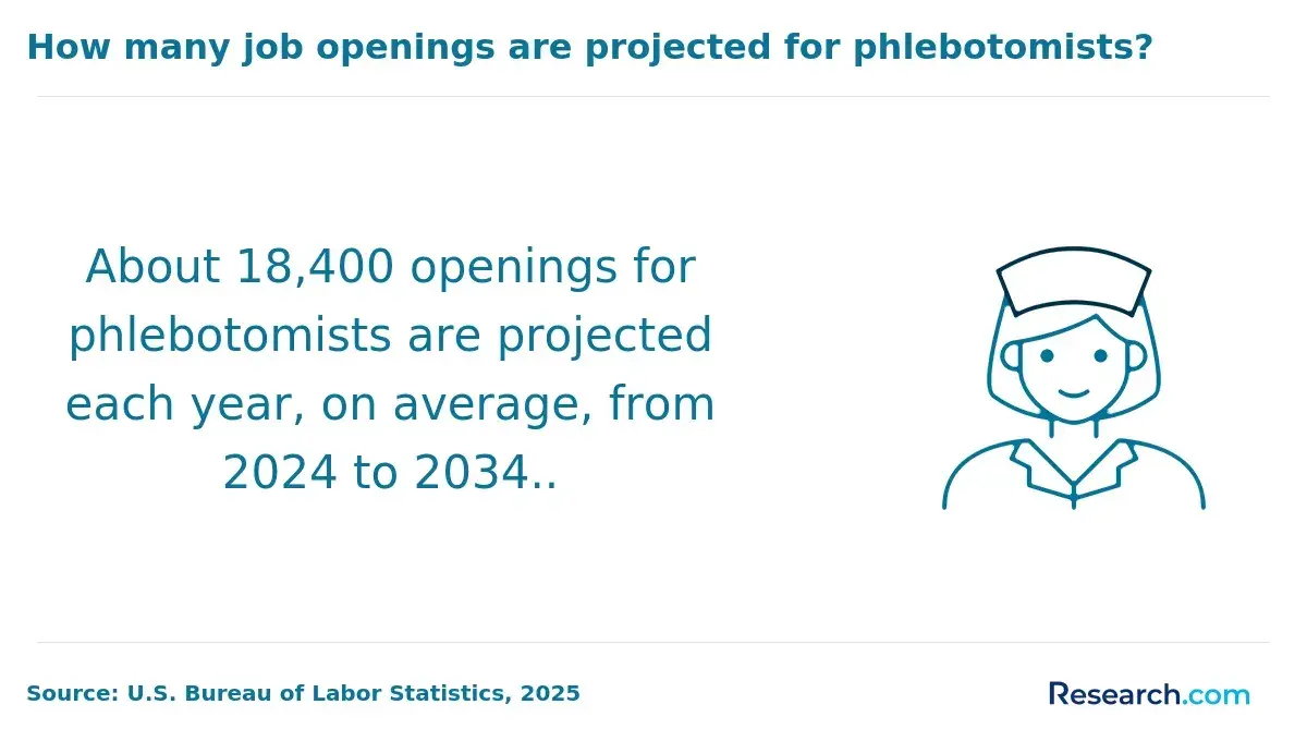 How many job openings are projected for phlebotomists?