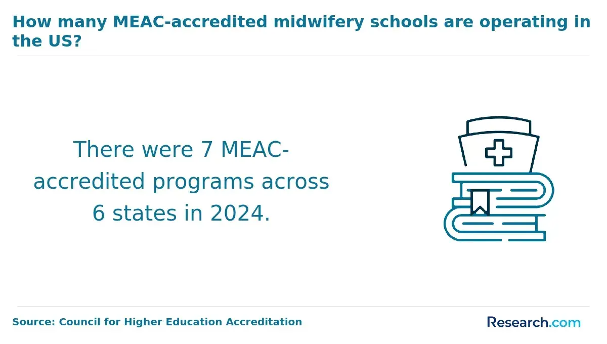 How many MEAC-accredited midwifery schools are operating in the US?
