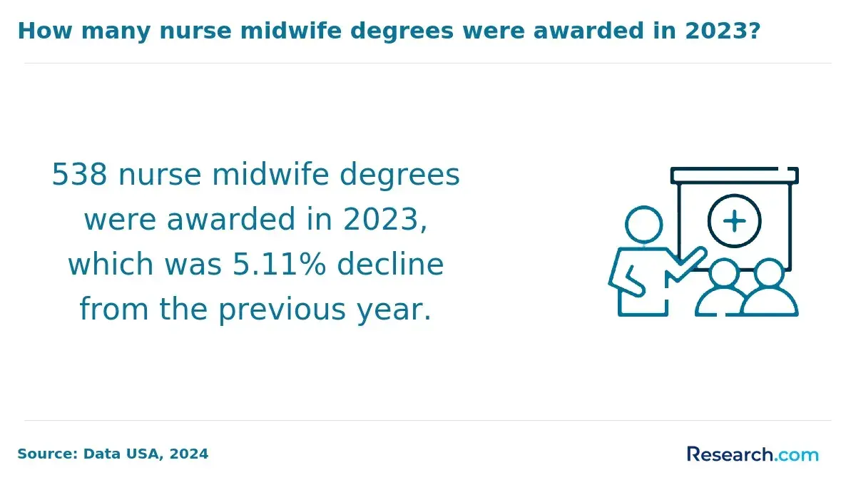 How many nurse midwife degrees were awarded in 2023?