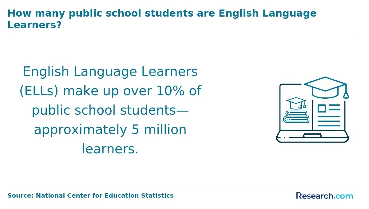 How many public school students are English Language Learners?