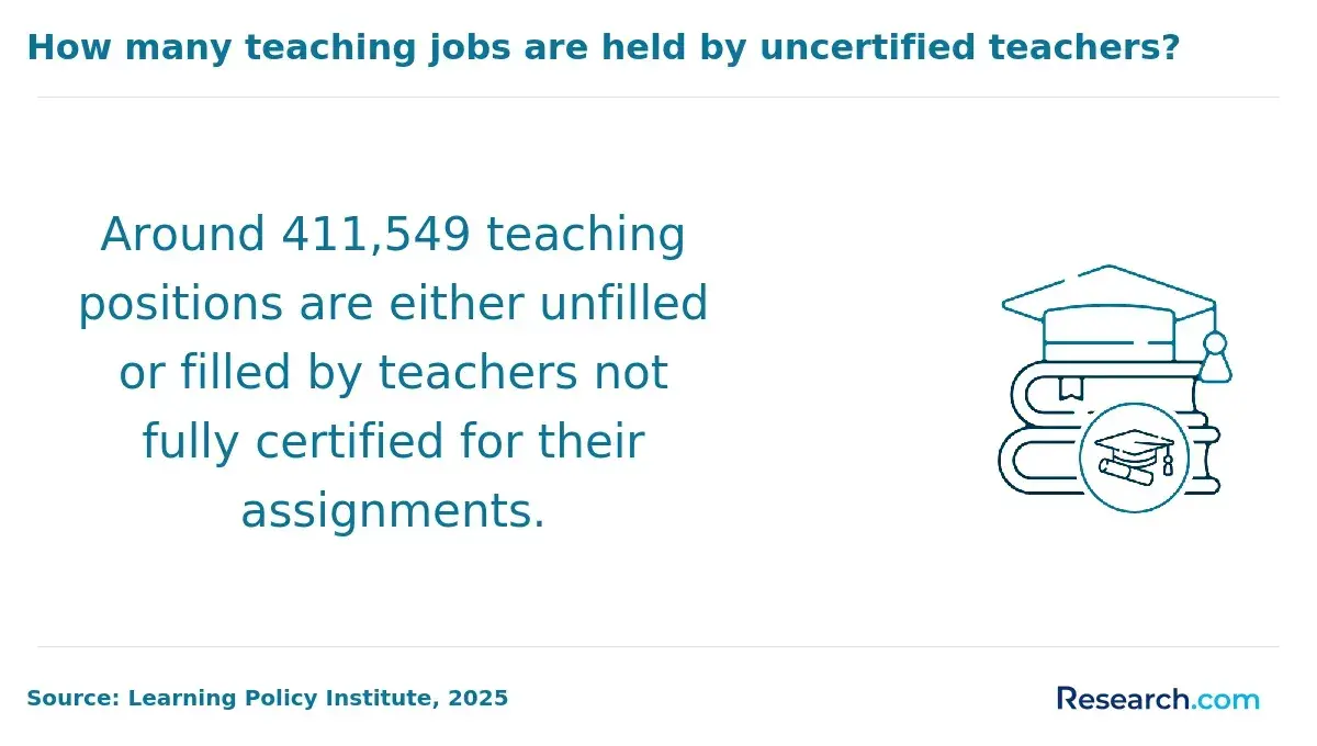 Teaching positions that are either filled or unfilled by teachers who are not certified
