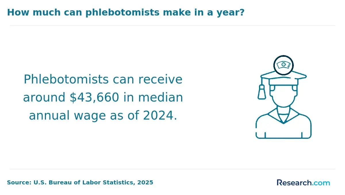How much can phlebotomists make in a year?