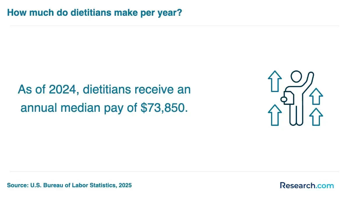 How much do dietitians make per year?