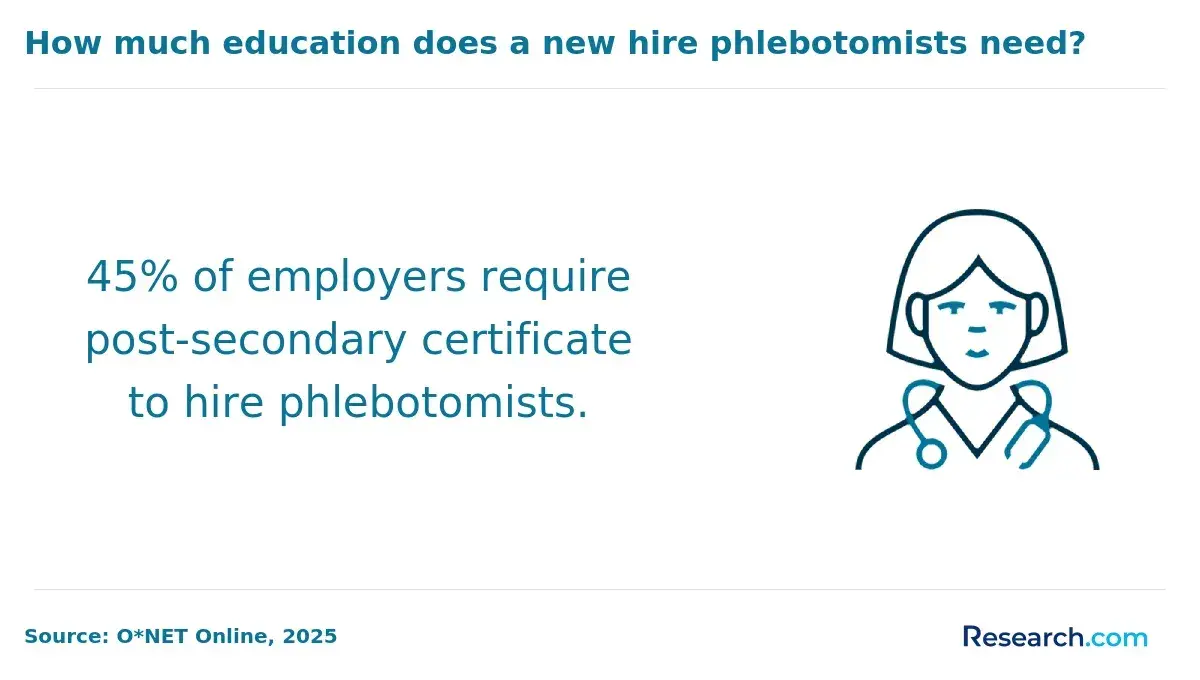 How much education does a new hire phlebotomists need?