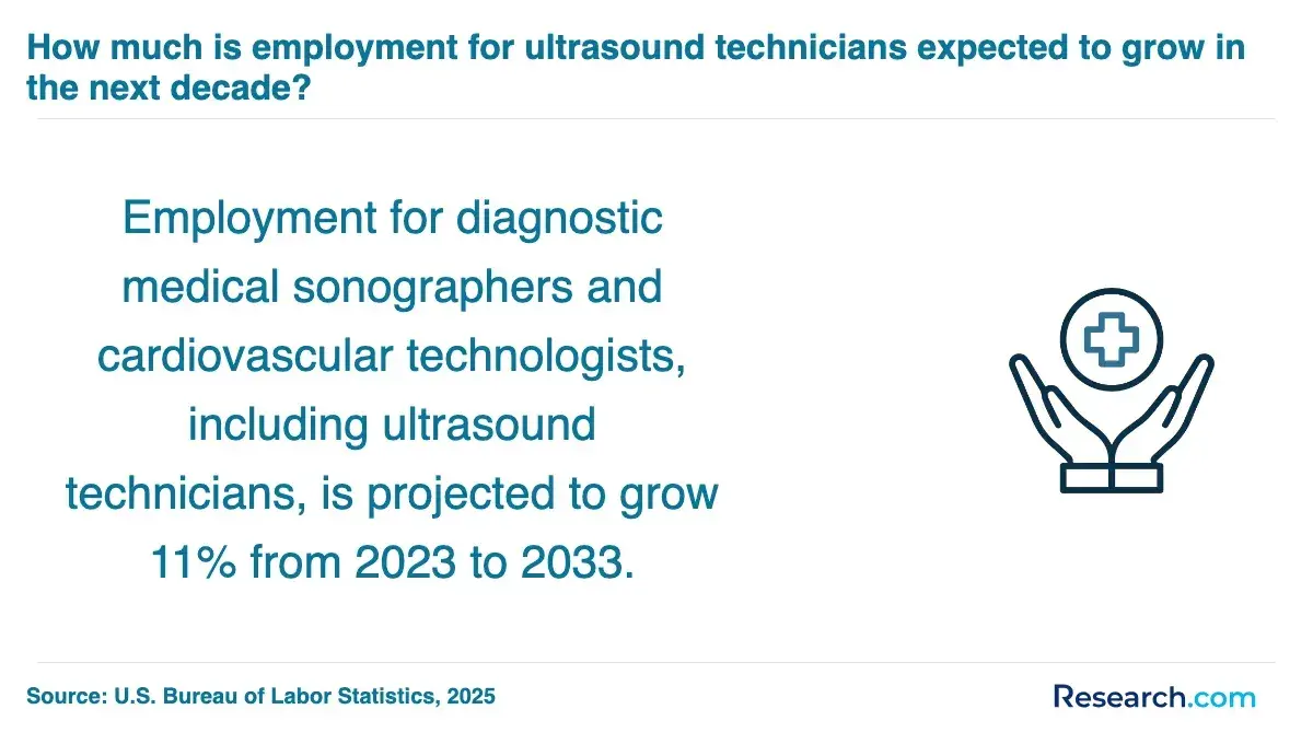 The employment for diagnostic medical sonographers and and cardiovascular technologists is projected to grow 11% from 2023 to 2033.