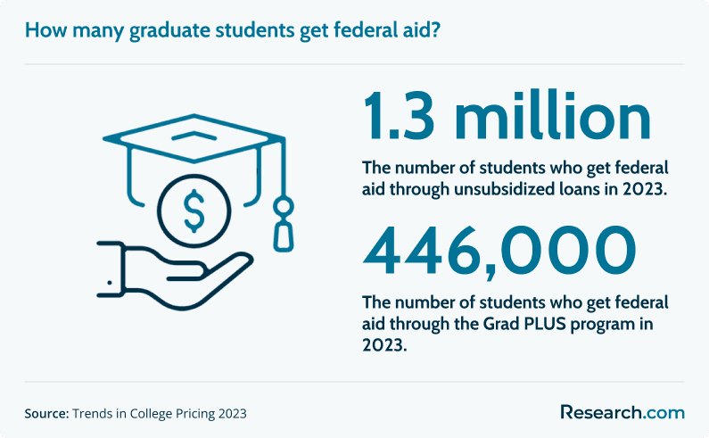 1.3 million - The number of students who get federal aid through unsubsidized loans in 2023; 446,000 - The number of students who get federal aid through the Grad PLUS program in 2023.