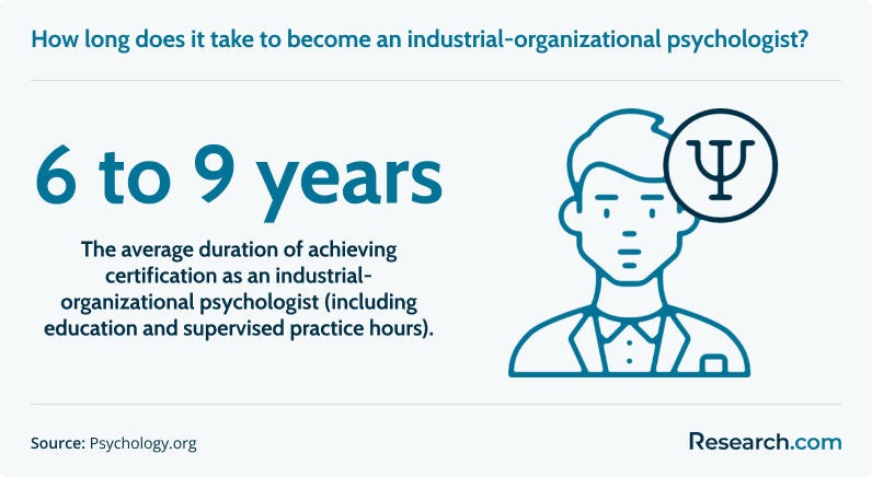 6 to 9 years -&nbsp;The average duration of achieving certification as an industrial-organizational psychologist (including education and supervised practice hours).