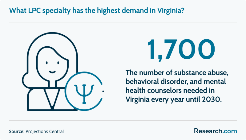 1700 - the number of substance abuse, behavioral disorder, and mental health counselors needed in Virginia every year until 2030.