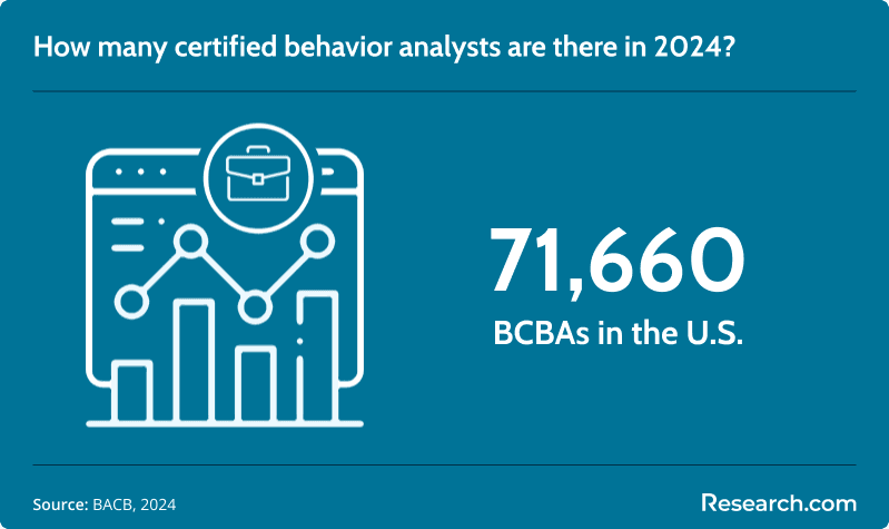 no. of bcbas in the u.s. in 2024