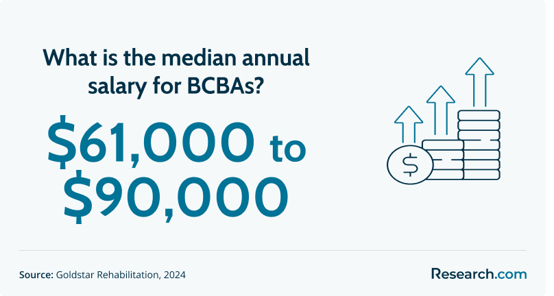 annual median salary of bcbas