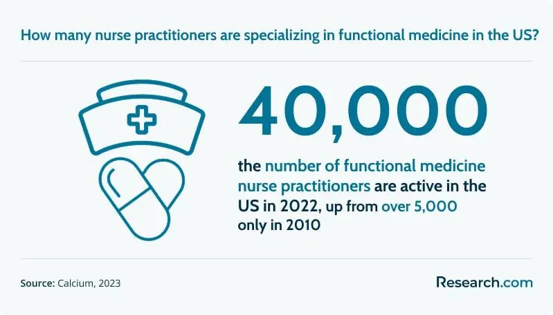 There are 40,000 nurse practitioners in the United States specializing in functional medicine.
