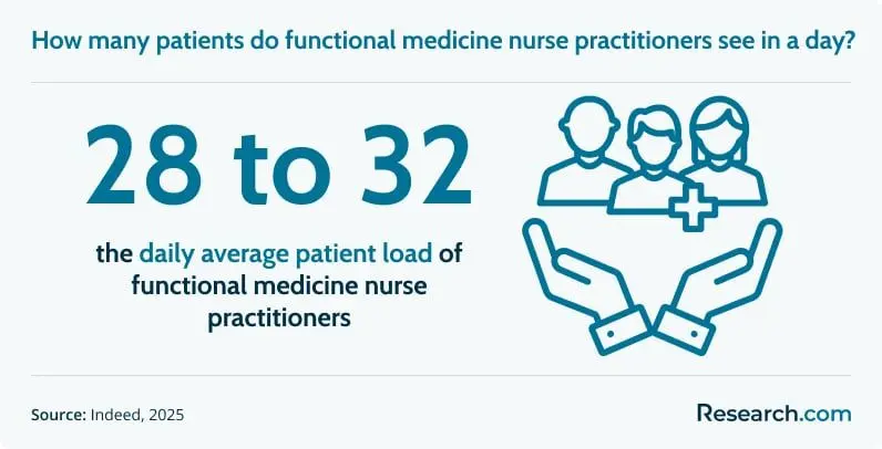 FMNPs have a daily average patient load of 28 to 32.