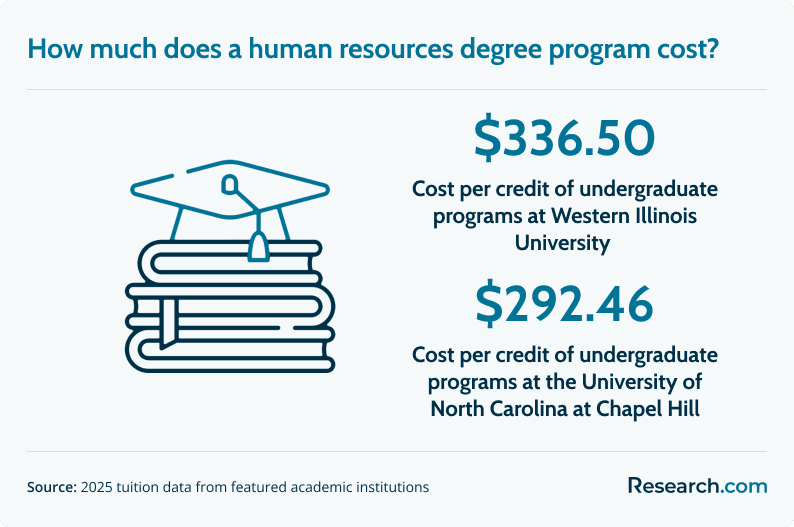 human resource degree program cost