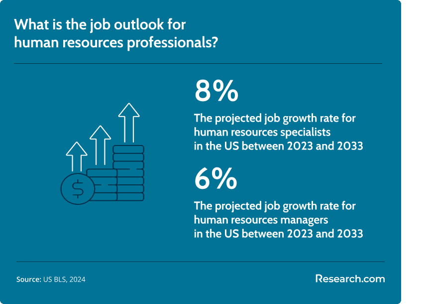 human resource professionals job outlook