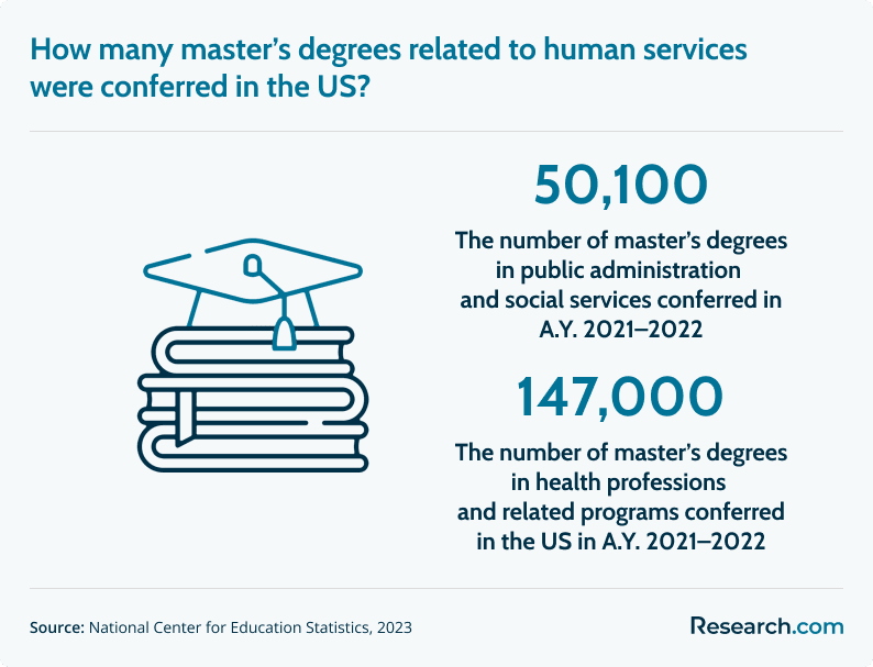 human services masters degrees