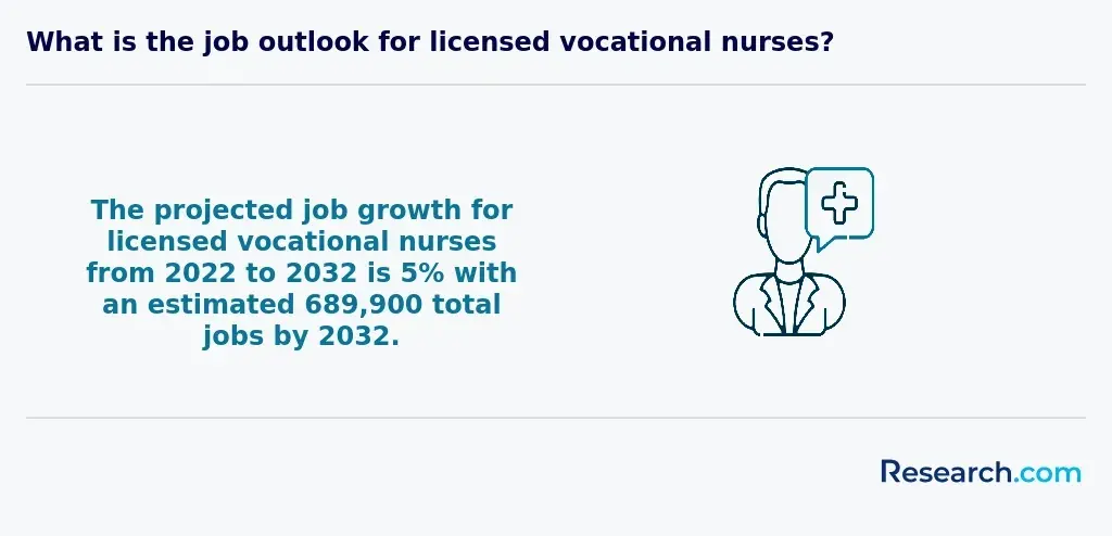 Job Outlook for Licensed VNs