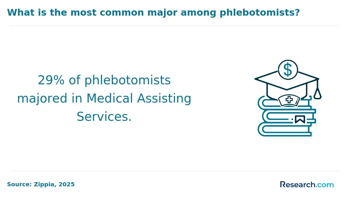 most common major among phlebotomists