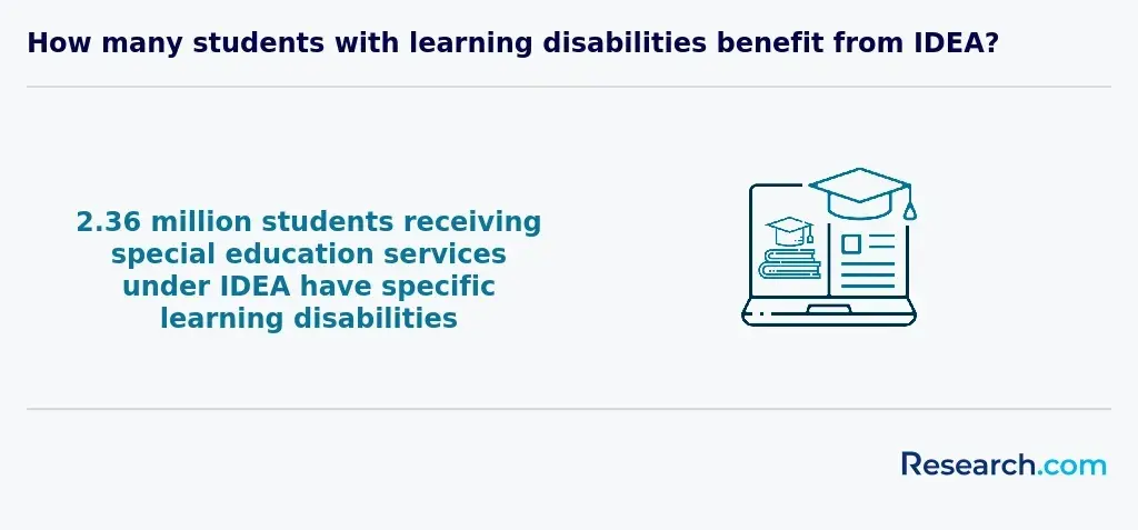 sped idea learning disability