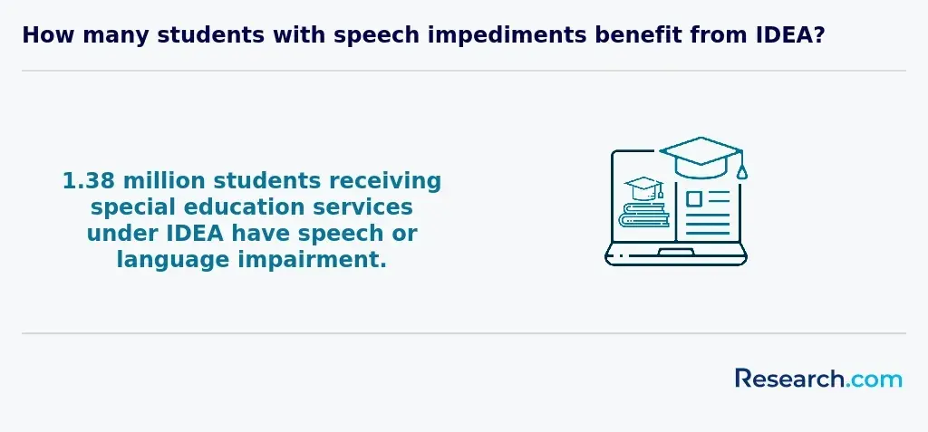 sped students under idea