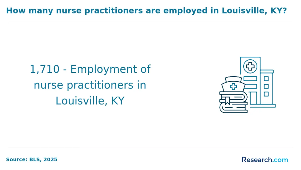 How many nurse practitioners are employed in Louisville, KY?