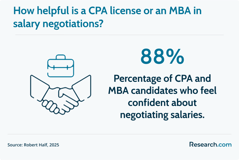 impact of CPA and MBA on salaries
