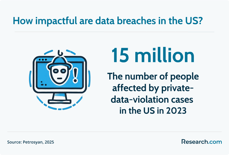 impact of data breaches