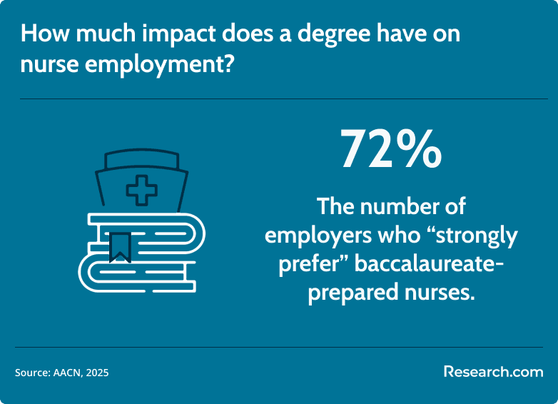 impact of degrees on nurse employment