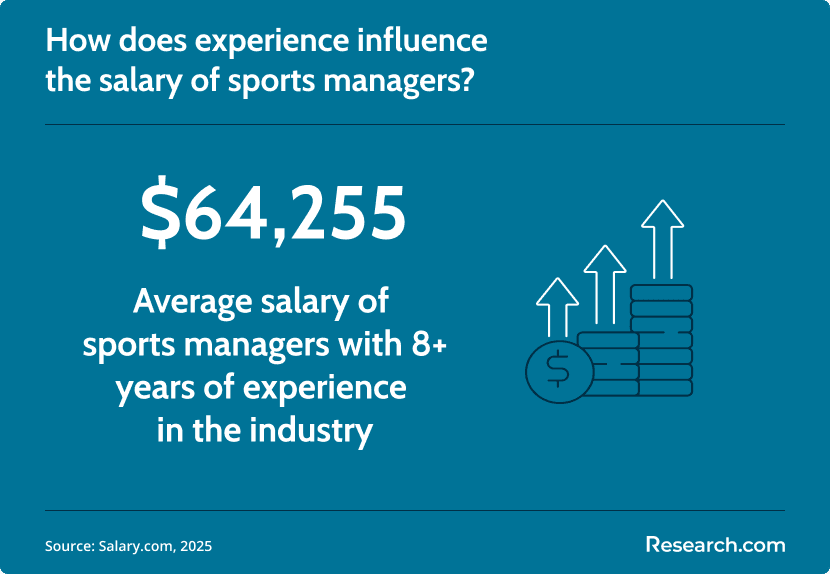 impact of experience on sports manager salary