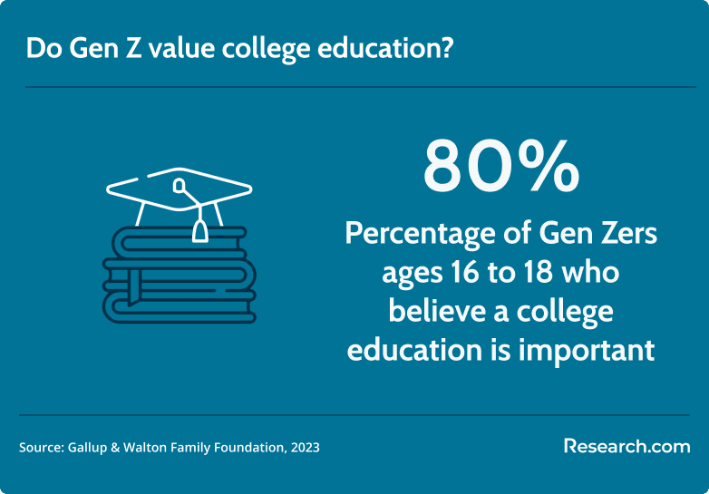 importance of college education to Gen Zers