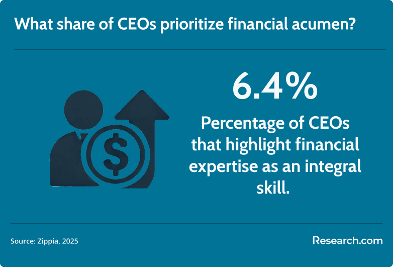 importance of financial acumen for ceos