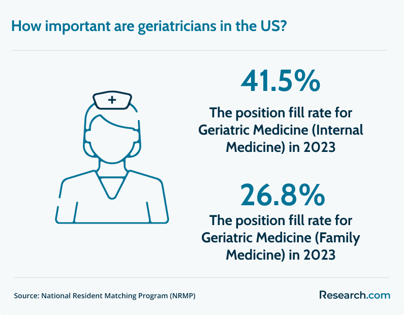 geriatrician importance