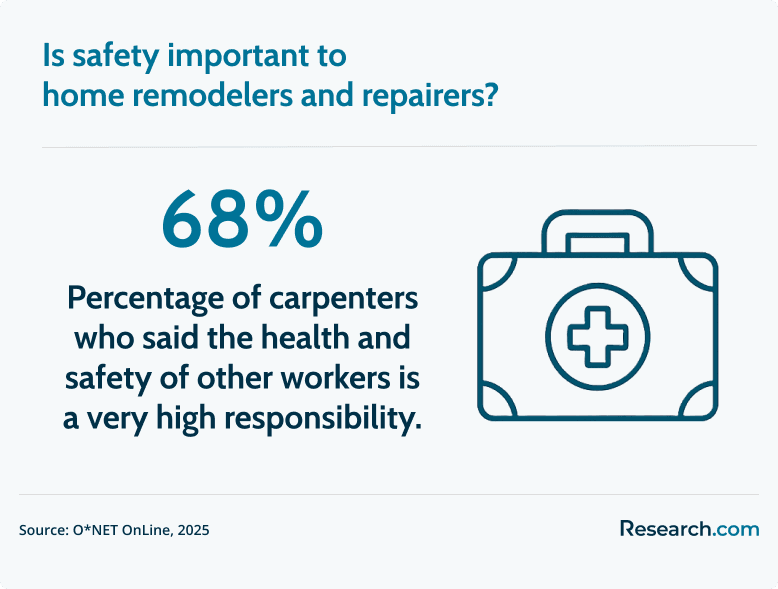 importance of safety to home remodelers