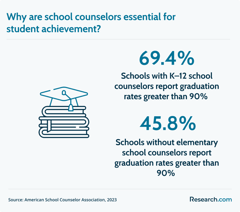 importance of school counseling for student achievement