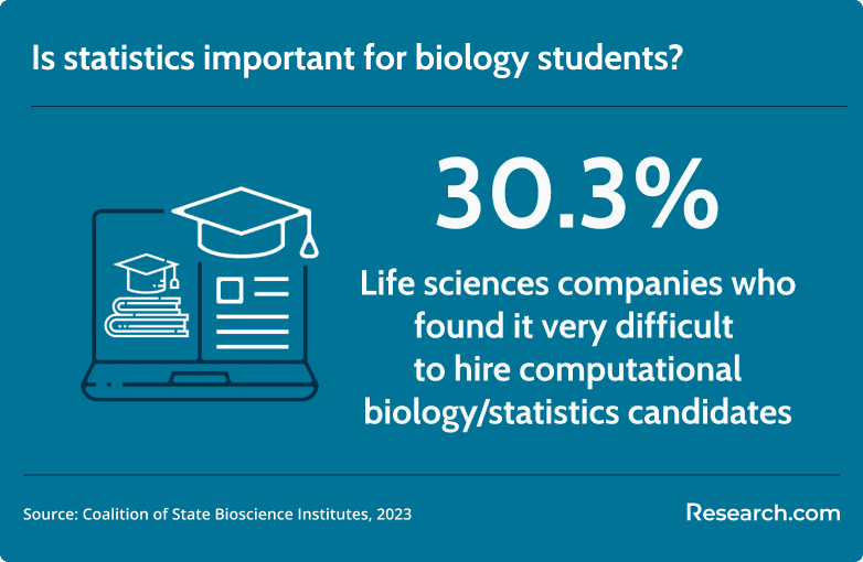 importance of statistics in biology