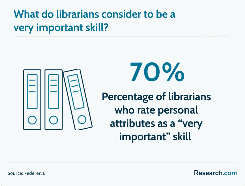 important skills for librarians