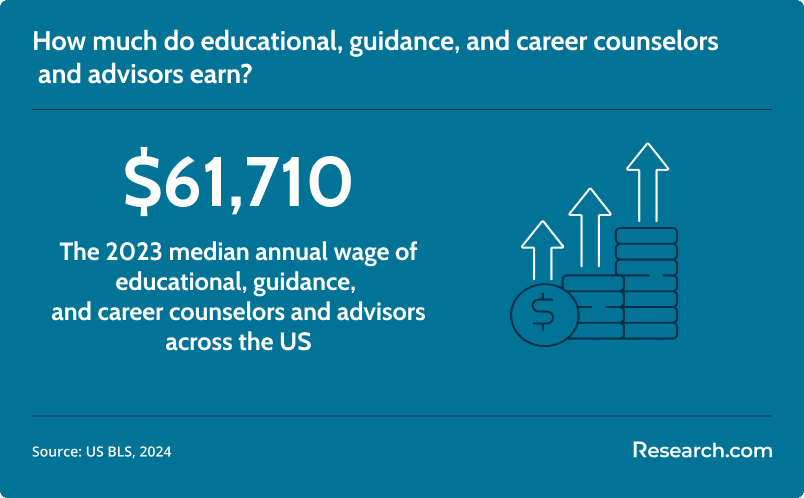 income of career counselors and advisors