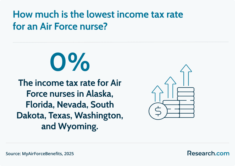 income tax rate for air force nurses