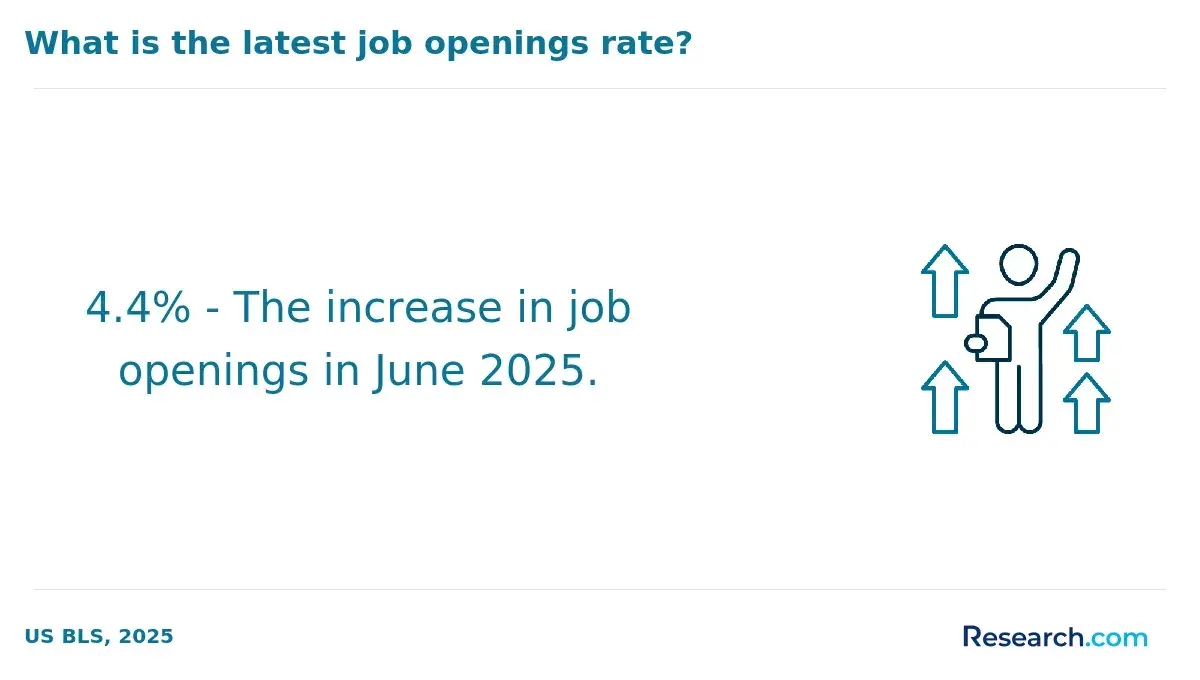 increased job opening