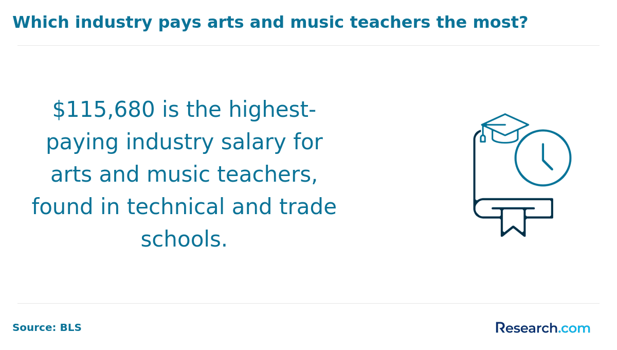 highest paying industries for music teachers