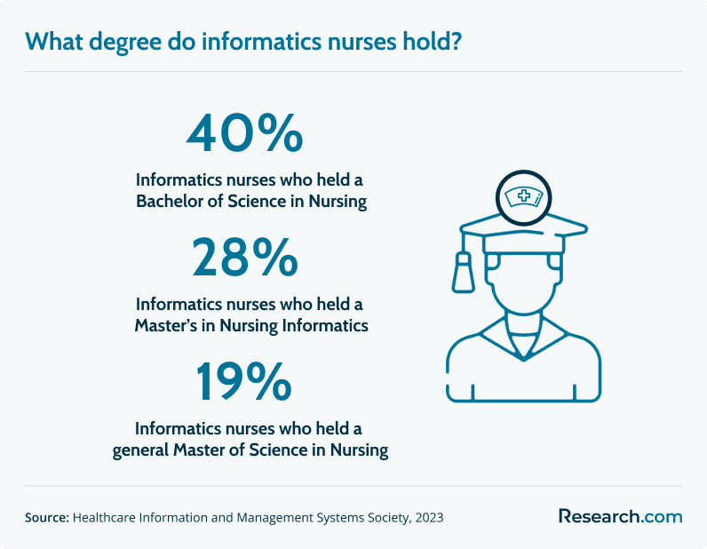 informatics nurse degrees