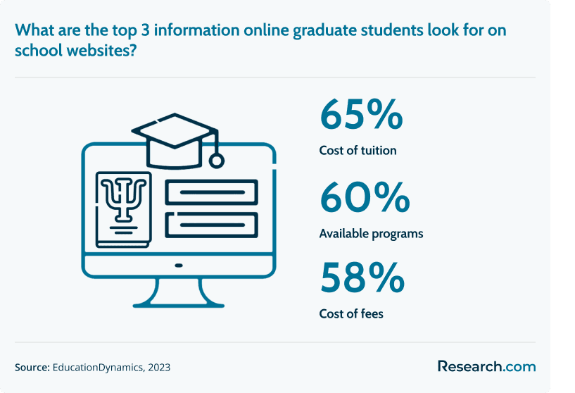 information online graduate students look for on school websites