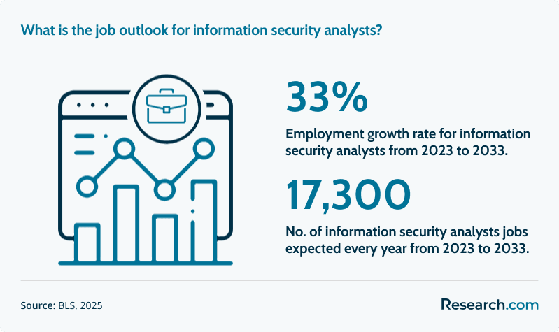 information security analyst job outlook
