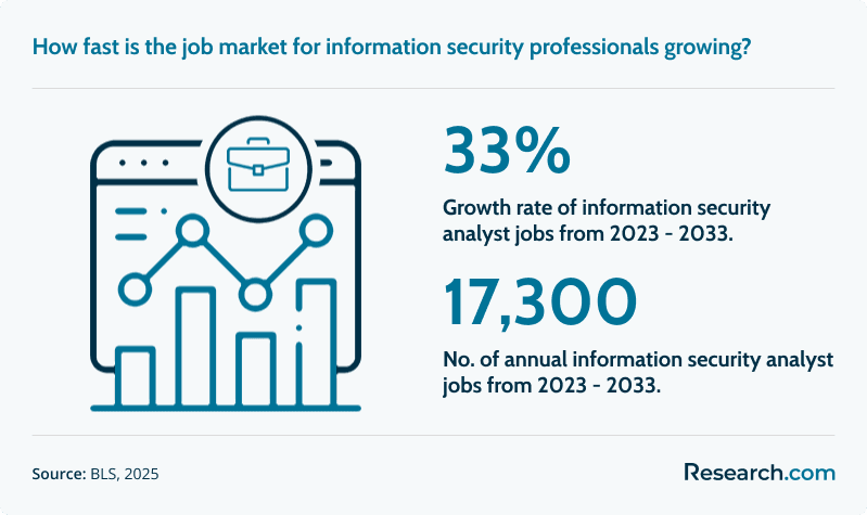 information security analyst job outlook