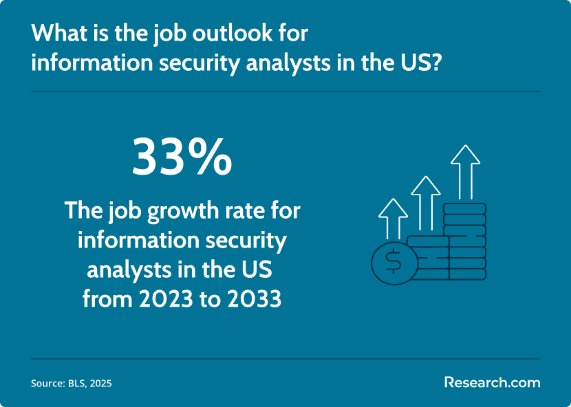 information security analyst job outlook