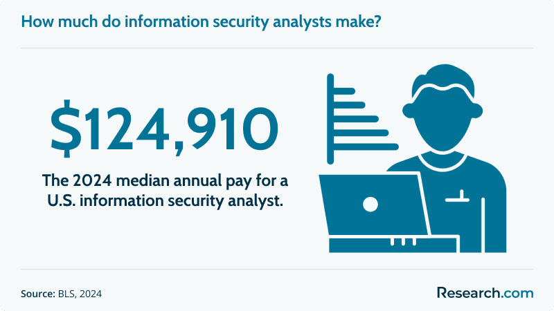 security analyst salary