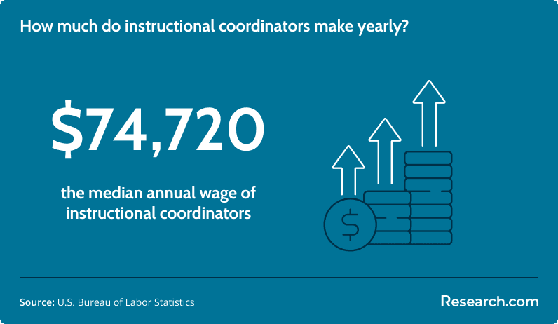 instructional coordinators salary.png