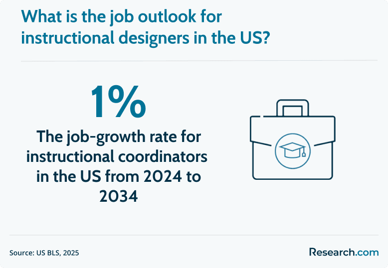 Job outlook for instructional coordinators in the US