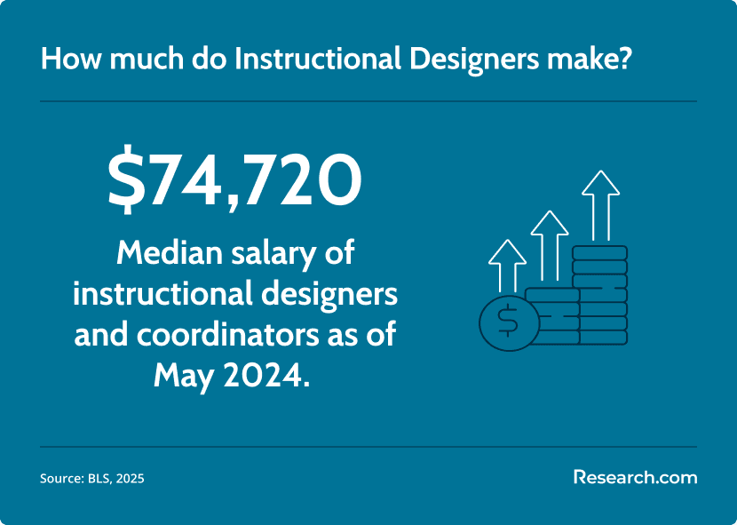 instructional designer salary