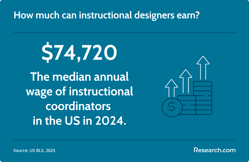 Median wage of instructional coordinators in the US