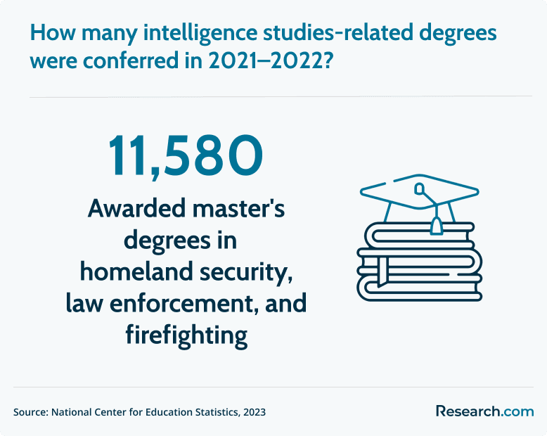 intelligence studies degrees